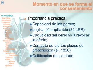 ACTO JURIDICO
•Generalidades
•Hecho Jurídico
• Acto Jurídico
•Definición
•Clasificación
•Estructura
•Voluntad
•Capacidad
•Objeto
•Causa
•Formalidades
•Modalidades
•Condición
•Plazo
•Modo
•Representación
•Ineficacia
•SentidoEstricto
•Inoponibilidad
•Inexistencia
•Nulidad
•Absoluta
•Relativa
•Simulación
Momento en que se forma el
consentimiento
 Importancia práctica:
Capacidad de las partes;
Legislación aplicable (22 LER).
Caducidad del derecho a revocar
la oferta;
Cómputo de ciertos plazos de
prescripción (ej.:1896)
Calificación del contrato.
 