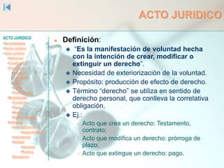 ACTO JURIDICO
•Generalidades
•Hecho Jurídico
• Acto Jurídico
•Definición
•Clasificación
•Estructura
•Voluntad
•Capacidad
•Objeto
•Causa
•Formalidades
•Modalidades
•Condición
•Plazo
•Modo
•Representación
•Ineficacia
•SentidoEstricto
•Inoponibilidad
•Inexistencia
•Nulidad
•Absoluta
•Relativa
•Simulación
ACTO JURIDICO
 Definición:
 “Es la manifestación de voluntad hecha
con la intención de crear, modificar o
extinguir un derecho”.
 Necesidad de exteriorización de la voluntad.
 Propósito: producción de efecto de derecho.
 Término “derecho” se utiliza en sentido de
derecho personal, que conlleva la correlativa
obligación.
 Ej.:
 Acto que crea un derecho: Testamento,
contrato;
 Acto que modifica un derecho: prórroga de
plazo;
 Acto que extingue un derecho: pago.
 