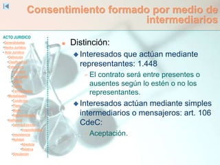 ACTO JURIDICO
•Generalidades
•Hecho Jurídico
• Acto Jurídico
•Definición
•Clasificación
•Estructura
•Voluntad
•Capacidad
•Objeto
•Causa
•Formalidades
•Modalidades
•Condición
•Plazo
•Modo
•Representación
•Ineficacia
•SentidoEstricto
•Inoponibilidad
•Inexistencia
•Nulidad
•Absoluta
•Relativa
•Simulación
Consentimiento formado por medio de
intermediarios
 Distinción:
 Interesados que actúan mediante
representantes: 1.448
 El contrato será entre presentes o
ausentes según lo estén o no los
representantes.
 Interesados actúan mediante simples
intermediarios o mensajeros: art. 106
CdeC:
 Aceptación.
 