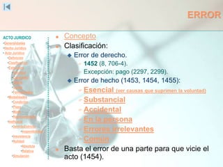 ACTO JURIDICO
•Generalidades
•Hecho Jurídico
• Acto Jurídico
•Definición
•Clasificación
•Estructura
•Voluntad
•Capacidad
•Objeto
•Causa
•Formalidades
•Modalidades
•Condición
•Plazo
•Modo
•Representación
•Ineficacia
•SentidoEstricto
•Inoponibilidad
•Inexistencia
•Nulidad
•Absoluta
•Relativa
•Simulación
ERROR
 Concepto
 Clasificación:
 Error de derecho.
 1452 (8, 706-4).
 Excepción: pago (2297, 2299).
 Error de hecho (1453, 1454, 1455):
 Esencial (ver causas que suprimen la voluntad)
 Substancial
 Accidental
 En la persona
 Errores irrelevantes
 Común
 Basta el error de una parte para que vicie el
acto (1454).
 