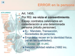 ACTO JURIDICO
•Generalidades
•Hecho Jurídico
• Acto Jurídico
•Definición
•Clasificación
•Estructura
•Voluntad
•Capacidad
•Objeto
•Causa
•Formalidades
•Modalidades
•Condición
•Plazo
•Modo
•Representación
•Ineficacia
•SentidoEstricto
•Inoponibilidad
•Inexistencia
•Nulidad
•Absoluta
•Relativa
•Simulación
ERROR en la persona
 Art. 1455.
 Por RG: no vicia el consentimiento.
 Excep.:contratos celebrados en
consideración a una determinada
persona (intuitu personae).
 Ej.: Mandato, Transacción,
Sociedades de personas.
 Error debe recaer en la identidad física.
(no en las cualidades).
 Excep.: art. 8 LMC.
 Sanción: nulidad relativa (1682 inc.
Fin).
 