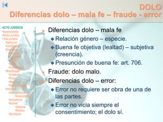 ACTO JURIDICO
•Generalidades
•Hecho Jurídico
• Acto Jurídico
•Definición
•Clasificación
•Estructura
•Voluntad
•Capacidad
•Objeto
•Causa
•Formalidades
•Modalidades
•Condición
•Plazo
•Modo
•Representación
•Ineficacia
•SentidoEstricto
•Inoponibilidad
•Inexistencia
•Nulidad
•Absoluta
•Relativa
•Simulación
DOLO
Diferencias dolo – mala fe – fraude - error
 Diferencias dolo – mala fe
 Relación género – especie.
 Buena fe objetiva (lealtad) – subjetiva
(creencia).
 Presunción de buena fe: art. 706.
 Fraude: dolo malo.
 Diferencias dolo – error:
 Error no requiere ser obra de una de
las partes.
 Error no vicia siempre el
consentimiento; el dolo sí.
 