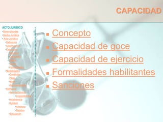 ACTO JURIDICO
•Generalidades
•Hecho Jurídico
• Acto Jurídico
•Definición
•Clasificación
•Estructura
•Voluntad
•Capacidad
•Objeto
•Causa
•Formalidades
•Modalidades
•Condición
•Plazo
•Modo
•Representación
•Ineficacia
•SentidoEstricto
•Inoponibilidad
•Inexistencia
•Nulidad
•Absoluta
•Relativa
•Simulación
CAPACIDAD
 Concepto
 Capacidad de goce
 Capacidad de ejercicio
 Formalidades habilitantes
 Sanciones
 