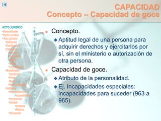 ACTO JURIDICO
•Generalidades
•Hecho Jurídico
• Acto Jurídico
•Definición
•Clasificación
•Estructura
•Voluntad
•Capacidad
•Objeto
•Causa
•Formalidades
•Modalidades
•Condición
•Plazo
•Modo
•Representación
•Ineficacia
•SentidoEstricto
•Inoponibilidad
•Inexistencia
•Nulidad
•Absoluta
•Relativa
•Simulación
CAPACIDAD
Concepto – Capacidad de goce
 Concepto.
 Aptitud legal de una persona para
adquirir derechos y ejercitarlos por
sí, sin el ministerio o autorización de
otra persona.
 Capacidad de goce.
 Atributo de la personalidad.
 Ej. Incapacidades especiales:
incapacidades para suceder (963 a
965).
 