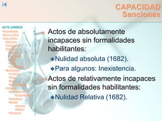 ACTO JURIDICO
•Generalidades
•Hecho Jurídico
• Acto Jurídico
•Definición
•Clasificación
•Estructura
•Voluntad
•Capacidad
•Objeto
•Causa
•Formalidades
•Modalidades
•Condición
•Plazo
•Modo
•Representación
•Ineficacia
•SentidoEstricto
•Inoponibilidad
•Inexistencia
•Nulidad
•Absoluta
•Relativa
•Simulación
CAPACIDAD
Sanciones
 Actos de absolutamente
incapaces sin formalidades
habilitantes:
Nulidad absoluta (1682).
Para algunos: Inexistencia.
 Actos de relativamente incapaces
sin formalidades habilitantes:
Nulidad Relativa (1682).
 