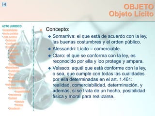 ACTO JURIDICO
•Generalidades
•Hecho Jurídico
• Acto Jurídico
•Definición
•Clasificación
•Estructura
•Voluntad
•Capacidad
•Objeto
•Causa
•Formalidades
•Modalidades
•Condición
•Plazo
•Modo
•Representación
•Ineficacia
•SentidoEstricto
•Inoponibilidad
•Inexistencia
•Nulidad
•Absoluta
•Relativa
•Simulación
OBJETO
Objeto Lícito
 Concepto:
 Somarriva: el que está de acuerdo con la ley,
las buenas costumbres y el orden público.
 Alessandri: Lícito = comerciable.
 Claro: el que se conforma con la ley, es
reconocido por ella y loo protege y ampara.
 Velasco: aquél que está conforme con la ley,
o sea, que cumple con todas las cualidades
por ella determinadas en el art. 1.461:
realidad, comerciabilidad, determinación, y
además, si se trata de un hecho, posibilidad
física y moral para realizarse.
 