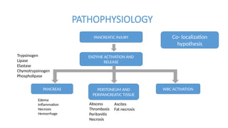 PATHOPHYSIOLOGY
PANCREATIC INJURY
ENZYME ACTIVATION AND
RELEASE
PANCREAS PERITONEUM AND
PERIPANCREATIC TISSUE
WBC ACTIVATION
Edema
Inflammation
Necrosis
Hemorrhage
Trypsinogen
Lipase
Elastase
Chymotrypsinogen
Phospholipase
Abscess
Thrombosis
Peritonitis
Necrosis
Ascites
Fat necrosis
Co- localization
hypothesis
 