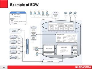 40
Example of EDW
DWH
Core banking system 1
Core banking system 2
Front-office
applications
Group
extracts
Landing Area
Staging Layer
Integration Layer
Load Parameters
Manual Inputs
Working
Area
Error
Records
LA
L0
L1
MI
MD
ER
WR
API
...
API
On-line channles
API
L2
GL
API
Middleware
APIAPI
XLS
CSV
Salesforce Controling Risk
analyst
Marketing
analyst
Customer
unification engine
Online
Service
Customer
Cleansing
Logic
Unification
logic
ICT External
datamarts
Regulatory
reports
BI Tool
Semantic
Layer
Analytical Layer
Analytst
ICT
Party
Address
Contact Point
Agent/Channel
Contract
Account
Collateral
Product Ownership
Balances
Contract Facts
Transactions
Fees
Campaign
Repayment plans
Payments
Deals
Business
(Sales)
MIS Controlling
Profitability
Risk
&Fraud
Targeting
& Analysis
1:1 table copies
Batch data flow
Online data flow
Database
Component (process, schema)
System
Legend
 