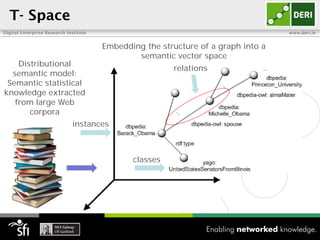 T- Space
Digital Enterprise Research Institute                                               www.deri.ie


                                        Embedding the structure of a graph into a
                                                semantic vector space
    Distributional
                                                         relations
  semantic model:
 Semantic statistical
knowledge extracted
   from large Web
       corpora
                              instances



                                               classes
 
