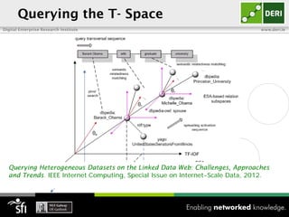 Querying the T- Space
Digital Enterprise Research Institute                                         www.deri.ie




  Querying Heterogeneous Datasets on the Data Model Independent Queries over RDF
   A Multidimensional Semantic Space for Linked Data Web: Challenges, Approaches
  and Trends.Proceedings of the 5th Special Issue on Internet-Scale Data, Semantic
   Data. In IEEE Internet Computing, IEEE International Conference on 2012.
   Computing (ICSC), 2011.
 