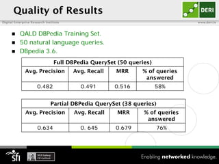 Quality of Results
Digital Enterprise Research Institute                                          www.deri.ie



          QALD DBPedia Training Set.
          50 natural language queries.
          DBpedia 3.6.
                                 Full DBPedia QuerySet (50 queries)
              Avg. Precision            Avg. Recall   MRR      % of queries
                                                                answered
                      0.482               0.491       0.516           58%


                               Partial DBPedia QuerySet (38 queries)
               Avg. Precision           Avg. Recall    MRR      % of queries
                                                                 answered
                      0.634               0. 645      0.679           76%
 