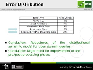 Error Distribution
Digital Enterprise Research Institute               www.deri.ie




          Conclusion: Robustness of the distributional
           semantic model for open domain queries.
          Conclusion: Major need for improvement of the
           pre/post processing phases.
 