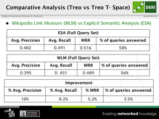 Comparative Analysis (Treo vs Treo T- Space)
Digital Enterprise Research Institute                                                 www.deri.ie


        Wikipedia Link Measure (WLM) vs Explicit Semantic Analysis (ESA)

                                            ESA (Full Query Set)
        Avg. Precision                  Avg. Recall     MRR        % of queries answered
                0.482                     0.491         0.516              58%

                                            WLM (Full Query Set)
        Avg. Precision                  Avg. Recall      MRR       % of queries answered
                0.395                      0. 451        0.489              56%

                                                Improvement
     % Avg. Precision                   % Avg. Recall     % MRR      % of queries answered

                 18%                         8.2%          5.2%              3.5%
 