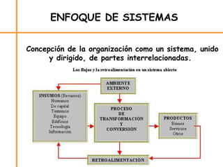 ENFOQUE DE SISTEMAS
LConcepción de la organización como un sistema, unido
y dirigido, de partes interrelacionadas.
 