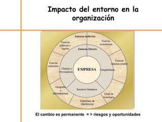 Impacto del entorno en la
organización
El cambio es permanente = > riesgos y oportunidades
 