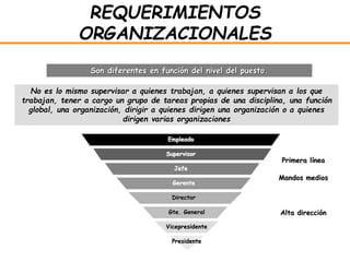 REQUERIMIENTOS
ORGANIZACIONALES
Son diferentes en función del nivel del puesto.
No es lo mismo supervisar a quienes trabajan, a quienes supervisan a los que
trabajan, tener a cargo un grupo de tareas propias de una disciplina, una función
global, una organización, dirigir a quienes dirigen una organización o a quienes
dirigen varias organizaciones
Empleado
Supervisor
Jefe
Gerente
Director
Gte. General
Vicepresidente
Presidente
Primera línea
Mandos medios
Alta dirección
 
