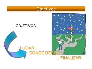 Objetivos
OBJETIVOS
LUGAR...
DONDE DESEO
...FINALIZAR
 