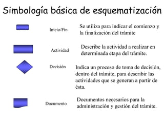 Inicio/Fin
Actividad
Decisión
Documento
Simbología básica de esquematización
Se utiliza para indicar el comienzo y
la finalización del trámite
Describe la actividad a realizar en
determinada etapa del trámite.
Indica un proceso de toma de decisión,
dentro del trámite, para describir las
actividades que se generan a partir de
ésta.
Documentos necesarios para la
administración y gestión del trámite.
 