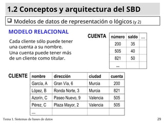 Tema 1. Sistemas de bases de datos 29
MODELO RELACIONAL
1.2 Conceptos y arquitectura del SBD
 Modelos de datos de representación o lógicos (y 2)
CLIENTE
CUENTA
nombre dirección ciudad cuenta
García, A Gran Vía, 6 Murcia 200
López, B Ronda Norte, 3 Murcia 821
Azorín, C Paseo Nuevo, 9 Valencia 505
Pérez, C Plaza Mayor, 2 Valencia 505
...
número saldo ...
200 35
505 40
821 50
...
Cada cliente sólo puede tener
una cuenta a su nombre.
Una cuenta puede tener más
de un cliente como titular.
 