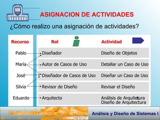ASIGNACION DE ACTIVIDADES ¿Cómo realizo una asignación de actividades? Recurso Rol Actividad Pablo Diseñador Diseño de Objetos María Autor de Casos de Uso Detallar un Caso de Uso José Diseñador de Casos de Uso Diseñar un Caso de Uso Silvia Revisor de Diseño Revisar el Diseño Eduardo Arquitecto Análisis de Arquitec tura Diseño de Arquitectura 