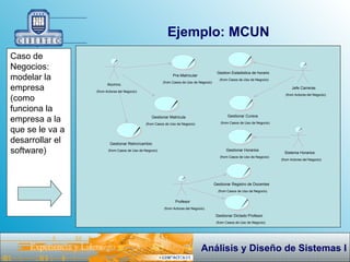 Ejemplo: MCUN Caso de Negocios: modelar la empresa (como funciona la empresa a la que se le va a desarrollar el software) Gestionar Horarios (from Casos de Uso de Negocio) Sistema Horarios (from Actores del Negocio) Gestionar Registro de Docentes (from Casos de Uso de Negocio) Gestionar Dictado Profesor (from Casos de Uso de Negocio) Profesor (from Actores del Negocio) Gestion Estadistica de horario (from Casos de Uso de Negocio) Gestionar Cursos (from Casos de Uso de Negocio) Jefe Carreras (from Actores del Negocio) Pre-Matricular (from Casos de Uso de Negocio) Gestionar Matricula (from Casos de Uso de Negocio) Gestionar Retiro/cambio (from Casos de Uso de Negocio) Alumno. (from Actores del Negocio) 