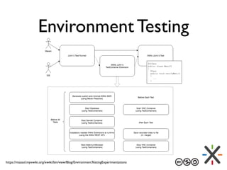 Environment Testing
https://massol.myxwiki.org/xwiki/bin/view/Blog/EnvironmentTestingExperimentations
 