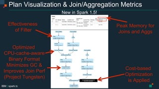 IBM | spark.tc
Plan Visualization & Join/Aggregation Metrics
Effectiveness
of Filter
Cost-based
Optimization
is Applied
Peak Memory for
Joins and Aggs
Optimized
CPU-cache-aware
Binary Format
Minimizes GC &
Improves Join Perf
(Project Tungsten)
New in Spark 1.5!
 