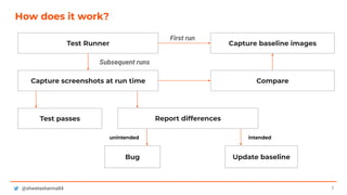 7@shwetasharma84
How does it work?
Test Runner
Capture screenshots at run time
Test passes
Update baselineBug
Compare
Capture baseline images
First run
Subsequent runs
unintended intended
Report differences
 