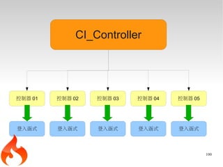 CI_Controller




控制器 01   控制器 02   控制器 03   控制器 04   控制器 05




登入函式     登入函式     登入函式     登入函式     登入函式



                                             100
 
