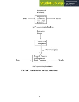 56
Customized
Hardware
Sequence of
Data Arithmetic Results
And Logic
Functions
(a) Programming in Hardware
Instruction
Codes
Instruction
Interpreter
Control Signals
General- Purpose
Arithmetic and
Data Logic Functions Results
(b)Programming in software
FIGURE : Hardware and software approaches
 