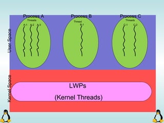 LWPs
(Kernel Threads)
KernelSpaceUserSpace
Process CProcess A Process B
Threads
A-1 A-2 A-3
Threads
C-1 C-2
Thread
B-1
 