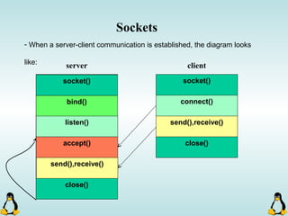 - When a server-client communication is established, the diagram looks
like:
Sockets
server client
close()
socket()
bind()
listen()
accept()
send(),receive()
close()
socket()
connect()
send(),receive()
 