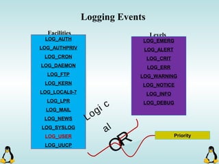 Logging Events
Facilities Levels
LOG_AUTH
LOG_AUTHPRIV
LOG_CRON
LOG_DAEMON
LOG_FTP
LOG_KERN
LOG_LOCAL0-7
LOG_LPR
LOG_MAIL
LOG_NEWS
LOG_SYSLOG
LOG_USER
LOG_UUCP
LOG_EMERG
LOG_ALERT
LOG_CRIT
LOG_ERR
LOG_WARNING
LOG_NOTICE
LOG_INFO
LOG_DEBUG
Logi c
al
OR
Priority
 