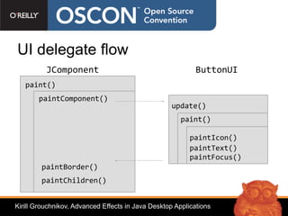 UI delegate flow
          JComponent                                        ButtonUI
   paint()
       paintComponent()
                                                    update()
                                                       paint()

                                                          paintIcon()
                                                          paintText()
                                                          paintFocus()
        paintBorder()
        paintChildren()


Kirill Grouchnikov, Advanced Effects in Java Desktop Applications
 
