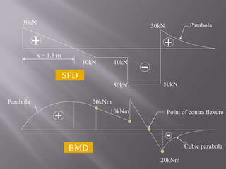 20kNm
10kNm
20kNm
Cubic parabola
Parabola
BMD
Point of contra flexure
30kN
10kN 10kN
50kN 50kN
30kN Parabola
SFD
x = 1.5 m
 