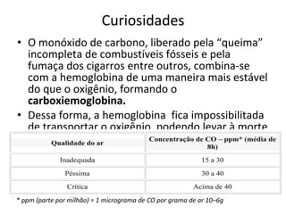 Curiosidades O monóxido de carbono, liberado pela “queima” incompleta de combustíveis fósseis e pela fumaça dos cigarros entre outros, combina-se com a hemoglobina de uma maneira mais estável do que o oxigênio, formando o  carboxiemoglobina. Dessa forma, a hemoglobina  fica impossibilitada de transportar o oxigênio, podendo levar à morte por asfixia. * ppm (parte por milhão) = 1 micrograma de CO por grama de ar 10–6g 