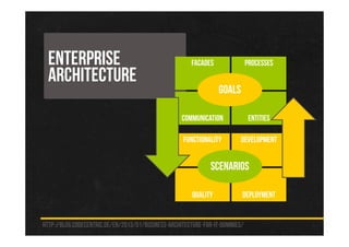 Enterprise                                           FACADES                PROCESSES
  Architecture
                                                                 GOALS

                                                   Communication               ENTITIES

                                                    Functionality         Development


                                                              Scenarios

                                                       QUALITY            DEPLOYMENT


http://blog.codecentric.de/en/2013/01/business-architecture-for-it-dummies/
 
