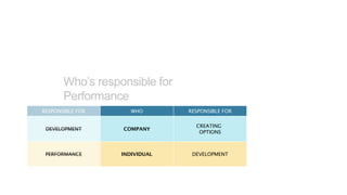 Who’s responsible for
Performance
RESPONSIBLE FOR WHO RESPONSIBLE FOR PARTNERING FOR
DEVELOPMENT COMPANY
CREATING 
OPTIONS
PERFORMANCE
PERFORMANCE INDIVIDUAL DEVELOPMENT
 