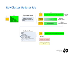 RowCluster Updator Job




                         Presentation for
                                [CLIENT]
 