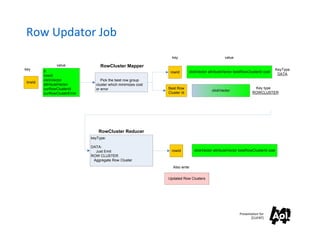 Row Updator Job
                                                                  key                             value

                 value              RowCluster Mapper
key                                                                                                                                 KeyType
          0                                                      rowId       clickVector attributeVector bestRowClusterId cost
          rowId                                                                                                                      DATA
          clickVector               Pick the best row group
 lineId
          attributeVector        cluster which minimizes cost
          curRowClusterId        or error                       Best Row                                            Key type
                                                                                          clickVector
          curRowClusterError                                    Cluster Id                                         ROWCLUSTER




                                   RowCluster Reducer
                               keyType:

                               DATA:
                                 Just Emit                        rowId         clickVector attributeVector bestRowClusterId cost
                               ROW CLUSTER
                                Aggregate Row Cluster
                                                                  Also write


                                                                Updated Row Clusters




                                                                                                           Presentation for
                                                                                                                  [CLIENT]
 