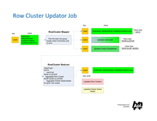 Row Cluster Updator Job
                                                                   key                        value

                                                                                                                                     Value type
                                                                   rowId        clickVector attributeVector bestRowClusterId cost
                                   RowCluster Mapper                                                                                   DATA
key             value
         clickVector
         attributeVector            Pick the best row group                                                          Value type
 rowId                                                             rowId              Updated rowCluster
         curRowClusterId         cluster which minimizes cost                                                       ROWCLUSTER
         curRowClusterError      or error
                                                                                                                      Value type
                                                                   rowId         Updated Partial GlobalModel        ROW GLOB MODEL




                                  RowCluster Reducer
                              ValueType:
                              DATA:                                rowId         clickVector attributeVector bestRowClusterId cost
                                  Just Emit
                              ROW CLUSTER
                                Aggregate Row Cluster              Also write
                              ROW GLOB CLUSTER
                                  Aggregate Partial Global Model    Updated Row Clusters
                              for given row cluster


                                                                    Updated Partial Global
                                                                           Model




                                                                                                               Presentation for
                                                                                                                      [CLIENT]
 