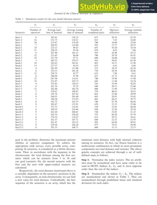 goal in the problem, illustrates the maximum present
abilities in operator assignment. To achieve the
appropriate rank (array), every possible array, com-
prising 36 scenarios, is considered as a 64-bit chromo-
some. Then, in accordance with the sequence in the
chromosome, the total distance among the first sce-
nario which can be scenario from 1 to 36 and
our goal (scenario 36), the second scenario with the
first and the next with upper-ranked scenario are
calculated.
Respectively, the total distance mentioned above is
a variable, dependent on the scenarios’ positions in the
array. Consequently, in each chromosome, we can find
a new value for total distance. Undoubtedly, the best
sequence of the scenarios is an array which has the
minimum total distance with high internal cohesion
among its scenarios. In fact, our fitness function is a
multivariate combination in which its most prominent
components are total distance and variance. The above
genetic concepts are achieved through a set of well-
defined steps as follows:
Step 1: Normalize the index vectors. The six attrib-
utes must be normalized and have same order to be
used in HGTS. Indices X1, X2, and X3 have opposite
order than the rest of the indices.
Step 2: Standardize the indices X1  X6. The indices
are standardized and shown in Table 2. They are
standardized through predefined mean and standard
deviation for each index.
Table 1. Simulation results for the case model (decision matrix).
X1 X2 X3 X4 X5 X6
Scenarios
Number of
operators
Average lead
time of demand
Average waiting
time of demand
Number of
completed parts
Operator
utilization
Average machine
utilization
Sen1-1 8 303.41 136.35 675 20.19 43.59
Sen1-2 16 251.75 110.21 815 7.65 16.08
Sen1-3 24 213.07 118.69 740 10.80 22.68
Sen2-1 7 269.95 118.80 585 15.77 28.55
Sen2-2 14 232.12 88.63 655 10.20 18.54
Sen2-3 21 220.35 95.50 870 4.03 7.06
Sen3-1 6 267.90 101.12 595 28.90 43.13
Sen3-2 12 231.43 86.08 740 28.38 43.91
Sen3-3 18 213.70 97.71 690 10.00 15.86
Sen4-1 5 305.55 239.57 565 50.85 65.20
Sen4-2 10 245.62 105.61 885 16.71 21.98
Sen4-3 15 227.37 82.83 655 6.81 8.96
Sen5-1 4 281.89 115.80 515 38.55 42.56
Sen5-2 8 255.15 101.38 710 24.38 28.86
Sen5-3 12 230.73 85.77 635 7.99 8.61
Sen6-1 6 284.90 87.99 615 21.73 34.14
Sen6-2 12 247.50 116.91 740 19.98 31.90
Sen6-3 18 225.47 103.73 645 11.48 18.24
Sen7-1 4 333.03 129.15 545 35.89 42.05
Sen7-2 8 261.38 97.55 840 20.51 23.40
Sen7-3 12 242.44 102.74 800 13.99 15.99
Sen8-1 3 329.63 100.47 570 40.65 36.83
Sen8-2 6 258.76 107.42 665 23.60 20.99
Sen8-3 9 246.91 201.60 685 20.85 18.43
Sen9-1 3 389.24 152.93 445 60.25 59.75
Sen9-2 6 343.72 165.53 740 47.70 46.86
Sen9-3 9 305.07 152.91 670 25.35 25.00
Sen10-1 3 337.32 114.61 530 53.45 46.60
Sen10-2 6 299.19 238.46 850 32.20 28.54
Sen10-3 9 263.20 204.81 720 23.45 21.23
Sen11-1 3 363.18 196.82 535 60.20 55.70
Sen11-2 6 276.19 110.25 615 29.15 26.61
Sen11-3 9 261.57 107.71 680 23.25 21.95
Sen12-1 2 361.91 185.12 505 64.88 49.63
Sen12-2 4 329.36 248.24 875 74.33 54.90
Sen12-3 6 291.53 106.71 660 31.13 22.15
Journal of the Chinese Institute of Engineers 65
 