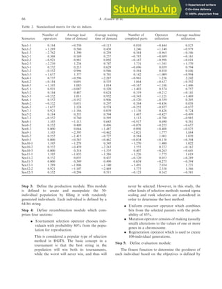 Step 3: Define the production module. This module
is defined to create and manipulate the 50-
individual population by filling it with randomly
generated individuals. Each individual is defined by a
64-bit string.
Step 4: Define recombination module which com-
prises four sections:
. Tournament selection operator chooses indi-
viduals with probability 80% from the popu-
lation for reproduction.
This is considered a popular type of selection
method in HGTS. The basic concept in a
tournament is that the best string in the
population will win both its tournaments,
while the worst will never win, and thus will
never be selected. However, in this study, the
other kinds of selection methods named sigma
scaling and rank selection are considered in
order to determine the best method.
. Uniform crossover operator which combines
bits from the selected parents with the prob-
ability of 85%.
. Mutation operator consists of making (usually
small) alterations to the values of one or more
genes in a chromosome.
. Regeneration operator which is used to create
100-individual generations.
Step 5: Define evaluation module:
The fitness function to determine the goodness of
each individual based on the objectives is defined by
Table 2. Standardized matrix for the six indices.
Scenarios
Number of
operators
Average lead
time of demand
Average waiting
time of demand
Number of
completed parts
Operator
utilization
Average machine
utilization
Sen1-1 0.184 0.550 0.113 0.010 0.444 0.825
Sen1-2 1.289 0.560 0.438 1.246 1.140 0.979
Sen1-3 2.762 1.390 0.259 0.584 0.965 0.546
Sen2-1 0.368 0.169 0.257 0.785 0.689 0.161
Sen2-2 0.921 0.981 0.892 0.167 0.998 0.818
Sen2-3 2.210 1.234 0.747 1.731 1.341 1.570
Sen3-1 0.552 0.213 0.629 0.696 0.039 0.794
Sen3-2 0.552 0.996 0.946 0.584 0.010 0.846
Sen3-3 1.657 1.377 0.701 0.142 1.009 0.994
Sen4-1 0.737 0.596 2.287 0.961 1.256 2.242
Sen4-2 0.184 0.691 0.535 1.864 0.637 0.592
Sen4-3 1.105 1.083 1.014 0.167 1.186 1.446
Sen5-1 0.921 0.087 0.320 1.403 0.574 0.757
Sen5-2 0.184 0.487 0.624 0.319 0.212 0.141
Sen5-3 0.552 1.011 0.952 0.343 1.121 1.469
Sen6-1 0.552 0.152 0.906 0.520 0.359 0.205
Sen6-2 0.552 0.651 0.297 0.584 0.456 0.058
Sen6-3 1.657 1.124 0.574 0.255 0.927 0.837
Sen7-1 0.921 1.186 0.039 1.138 0.426 0.724
Sen7-2 0.184 0.353 0.704 1.467 0.427 0.499
Sen7-3 0.552 0.760 0.595 1.113 0.788 0.985
Sen8-1 1.105 1.113 0.643 0.917 0.690 0.381
Sen8-2 0.552 0.409 0.496 0.078 0.255 0.657
Sen8-3 0.000 0.664 1.487 0.098 0.408 0.825
Sen9-1 1.105 2.393 0.462 2.021 1.777 1.884
Sen9-2 0.552 1.415 0.727 0.584 1.081 1.039
Sen9-3 0.000 0.585 0.462 0.034 0.158 0.394
Sen10-1 1.105 1.278 0.345 1.270 1.400 1.022
Sen10-2 0.552 0.459 2.263 1.555 0.222 0.162
Sen10-3 0.000 0.314 1.555 0.407 0.263 0.641
Sen11-1 1.105 1.833 1.386 1.226 1.775 1.619
Sen11-2 0.552 0.035 0.437 0.520 0.053 0.289
Sen11-3 0.000 0.349 0.490 0.054 0.275 0.594
Sen12-1 1.289 1.806 1.140 1.491 2.034 1.221
Sen12-2 0.921 1.107 2.469 1.775 2.558 1.566
Sen12-3 0.552 0.294 0.511 0.123 0.162 0.581
66 A. Azadeh et al.
 