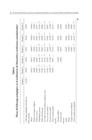 40 El rol del director en la escuela: el liderazgo pedagógico y su incidencia sobre el rendimiento académico
Tabla6
EfectodelliderazgopedagógicoenelrendimientodeMatemática(coeficientesestandarizados)
	Modelo1		Modelo2		Modelo3		Modelo4		Modelo5		Modelo6
	
Liderazgopedagógicodeldirector	0,140	+	-0,018		-0,022		-0,021		-0,034		-0,025	
Niñoyfamilia												
Mujer			-0,071	*	-0,071	*	-0,069	*	-0,065	+	-0,064	+
Hogarconlenguaindígena			-0,046		-0,044		-0,040		-0,047		-0,048	*
Edadenmeses			0,090	*	0,092	*	0,078	*	0,085	*	0,077	*
Habilidadesprevias			0,201	***	0,188	***	0,195	***	0,189	***	0,194	***
Índicedebienestar			0,146	**	0,125	**	0,093	*	0,098	*	0,089	*
Lamadretienesecundariacompletaomás			0,197	***	0,195	***	0,174	***	0,171	***	0,176	***
Viveenzonaurbana			0,120	*	0,078		0,025		0,026		0,031	
Estáentercergrado			-0,188	***	-0,186	***	-0,185	***	-0,186	***	-0,180	***
Estáenquintogrado			0,093	+	0,097	+	0,119	*	0,110	*	0,115	*
Escuela			
Escuelapública					-0,029		-0,040		-0,047		-0,025	
Escuelarural					-0,082		-0,075		-0,043		-0,034	
Director												
Edad							0,029		0,023		0,029	
Mujer							-0,092	*	-0,090	*	-0,086	*
Lenguamaternaindígena							-0,007		-0,015		0,004	
Tieneestudiosdeposgrado							0,140	***	0,142	***	0,143	***

 