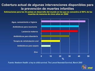 Cobertura actual de algunas intervenciones disponibles para
la prevención de muertes infantiles
Fuente: Newborn Health: a key to child survival. The Lancet Neonatal Survival, March 2005.
Estimaciones para los 42 países en desarrollo del mundo en los que se concentra el 90% de las
muertes de menores de cinco años en 2000
0 10 20 30 40 50
Terapia de rehidratación oral
Lactancia materna
Antibióticos para neumonía
%
Agua, saneamiento e higiene
Antibióticos para disentería
Antibióticos para sepsis
Zinc
 