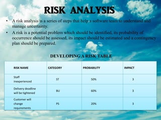 RISK ANALYSIS
• A risk analysis is a series of steps that help a software team to understand and
manage uncertainty.
• A risk is a potential problem which should be identified, its probability of
occurrence should be assessed, its impact should be estimated and a contingency
plan should be prepared.
DEVELOPING A RISK TABLE
RISK NAME CATEGORY PROBABILITY IMPACT
Staff
inexperienced
ST 50% 3
Delivery deadline
will be tightened
BU 60% 3
Customer will
change
requirements
PS 20% 3
 