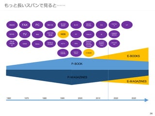 26
もっと長いスパンで見ると……
P-BOOK
E-BOOKS
E-MAGAZINES
TV
GAME
FAXRADIO
MOVIE
TELE
PHON
E
1980 1990 2000
BBS
PC
EMAIL
BS/ CS
MOBILE
PHONE
CD/ CD
-ROM
20101970 2020 20301960
P-MAGAZINES
IoTGIS
CLOUD
COMPU
TING
AITABLET
SMART
PHONE
DIGITAL
MUSIC
DISTRIB
UTION
E-BOOK
WEB
BLOAD
BAND
HDTV
DIGITAL
CAMERA
OWNED
MEDIA
NATIVE
AD
FINTEC
H
SNS
BLOG
EC
DIGITAL
VIDEO
 