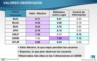 VALORES OBSERVADOS Laboratorio SECABA Valor Afectivo, lo que mejor perciben los usuarios  Espacios, lo que peor observan los usuarios  Observados más altos en las 3 dimensiones en UDEM Valores  Observados Valor  Afectivo Biblioteca  como Lugar Control de  Información BUG 6.71 6.01 6.20 BUJA 6.30 5.96 6.19 BUH 6.43 5.70 5.94 UPO 6.79 6.15 6.35 UNLP 7.24 6.75 6.15 UDEM 7.42 7.50 7.12 UCLM 6.86 6.24 6.56 