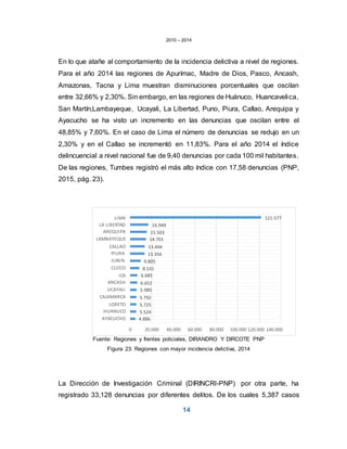 14
2010 – 2014
En lo que atañe al comportamiento de la incidencia delictiva a nivel de regiones.
Para el año 2014 las regiones de Apurímac, Madre de Dios, Pasco, Ancash,
Amazonas, Tacna y Lima muestran disminuciones porcentuales que oscilan
entre 32,66% y 2,30%. Sin embargo, en las regiones de Huánuco, Huancavelica,
San Martín,Lambayeque, Ucayali, La Libertad, Puno, Piura, Callao, Arequipa y
Ayacucho se ha visto un incremento en las denuncias que oscilan entre el
48,85% y 7,60%. En el caso de Lima el número de denuncias se redujo en un
2,30% y en el Callao se incrementó en 11,83%. Para el año 2014 el índice
delincuencial a nivel nacional fue de 9,40 denuncias por cada 100 mil habitantes.
De las regiones, Tumbes registró el más alto índice con 17,58 denuncias (PNP,
2015, pág. 23).
Fuente: Regiones y frentes policiales, DIRANDRO Y DIRCOTE PNP
Figura 23: Regiones con mayor incidencia delictiva, 2014
La Dirección de Investigación Criminal (DIRINCRI-PNP) por otra parte, ha
registrado 33,128 denuncias por diferentes delitos. De los cuales 5,387 casos
LIMA
LA LIBERTAD
AREQUIPA
LAMBAYEQUE
CALLAO
PIURA
JUNIN
CUZCO
ICA
ANCASH
UCAYALI
CAJAMARCA
LORETO
HUANUCO
AYACUCHO
121.577
16.949
15.503
14.701
13.494
13.356
9.805
8.531
6.685
6.652
5.980
5.792
5.725
5.524
4.886
0 20.000 40.000 60.000 80.000 100.000 120.000 140.000
 