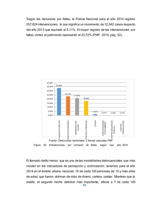 16
Según las denuncias por faltas, la Policía Nacional para el año 2014 registra
257,824 intervenciones, lo que significa un incremento de 12,542 casos respecto
del año 2013 que equivale al 5,11%. El mayor registro de las intervenciones por
faltas contra el patrimonio representó el 23,72% (PNP, 2015, pág. 52).
Fuente: Direcciones territoriales y frentes policiales PNP
Figura 25: Intervenciones por comisión de faltas según tipo año: 2014
El llamado delito menor, que es una de las modalidades delincuenciales que más
inciden en los indicadores de percepción y victimización, tenemos para el año
2014 en el ámbito urbano nacional, 16 de cada 100 personas de 15 y más años
de edad, que fueron víctimas de robo de dinero, cartera, celular. Mientras que la
estafa, el segundo hecho delictivo más importante, afecta a 7 de cada 100
40,00%
35,00%
33,90%
30,00%
25,00% 23,72%
20,00%
21,65%
18,06%
15,00%
10,00%
5,00% 1,61%
0,41% 0,34% 0,31%
0,00%
VIOLENCIA
FAMILIAR
CONTRA
PATRIMONIO
ABANDONO
DEL
HOGAR
CONTRA
LA
PERSONA
OTROS
CONTRA
BUENAS
COSTUMBRES
CONTRA
SEGURIDAD
PUBLICA
CONTRA
TRANQUILIDAD
 